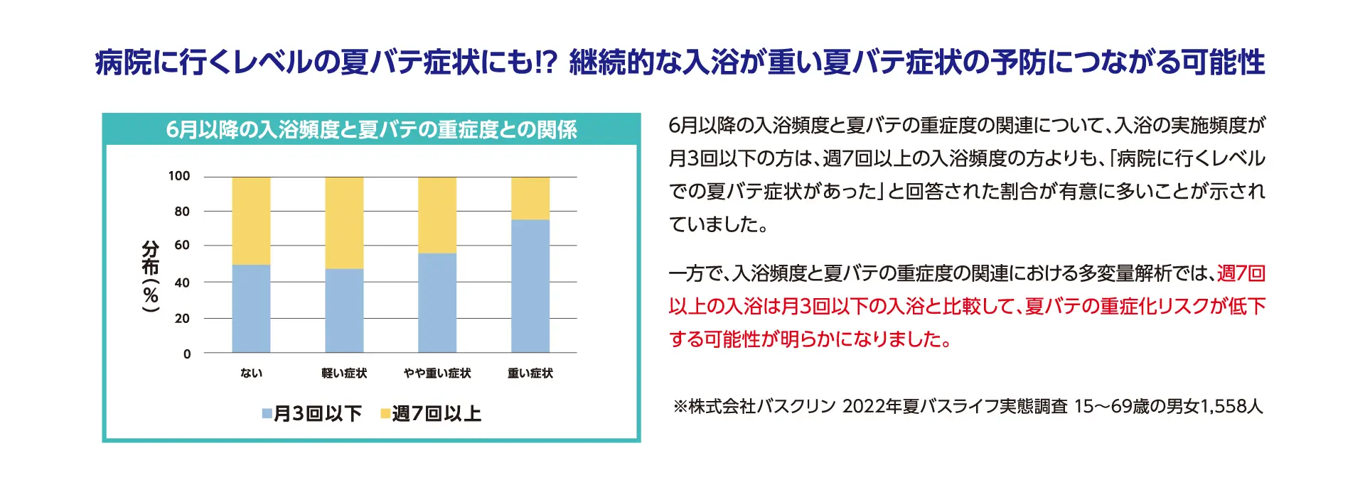 継続的な入浴が重い夏バテ症状の予防に